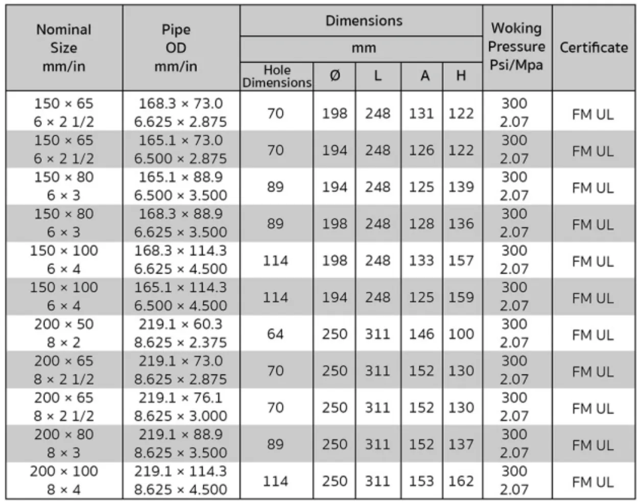 รายละเอียดสินค้า รัดแยกสามทาง Grooved - 1