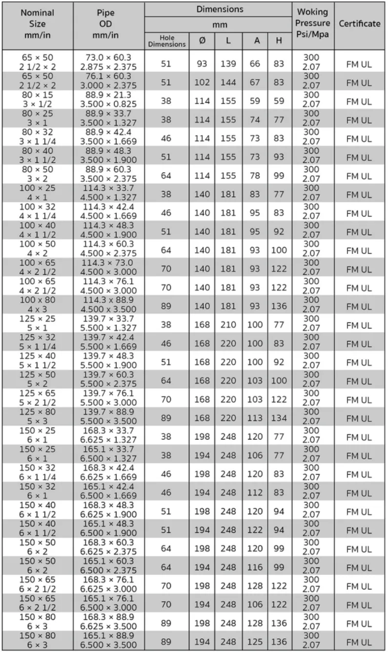 รายละเอียดสินค้า รัดแยกสามทางเกลียวใน Threaded (1)