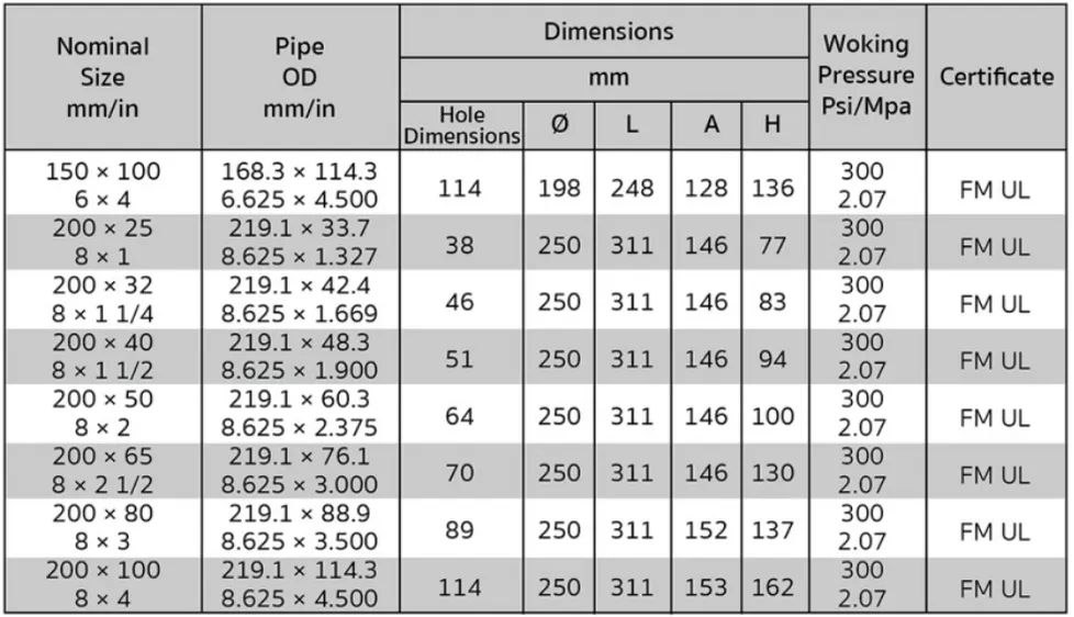 รายละเอียดสินค้า รัดแยกสามทางเกลียวใน Threaded (2)